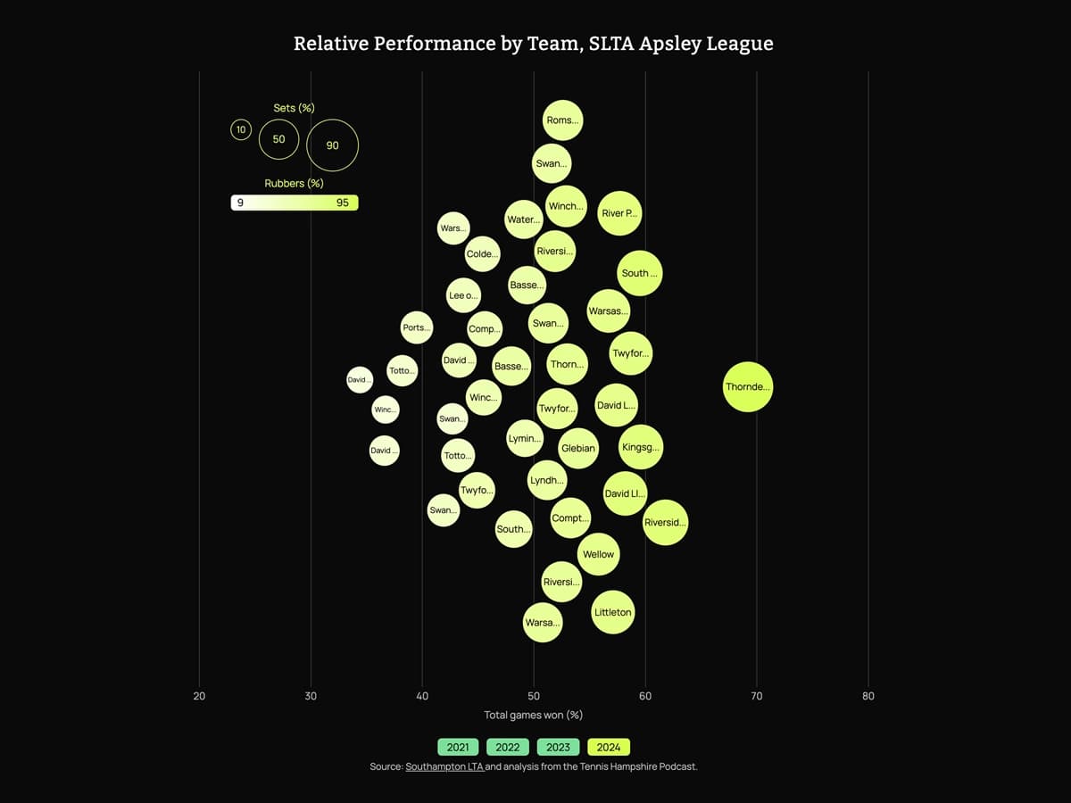 Interactive D3 bubble chart showing Hampshire tennis league team performance data visualisation