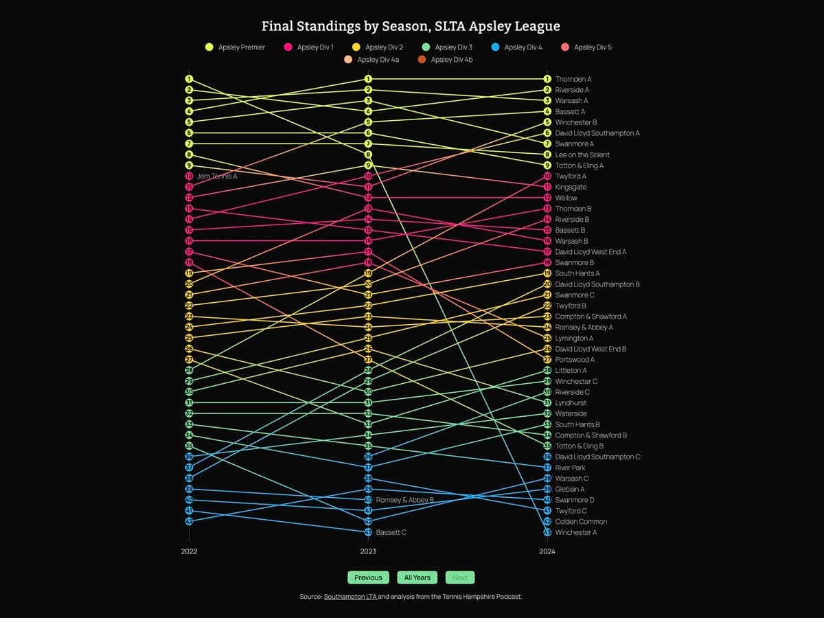 Interactive D3 bump chart of Hampshire league final standings across multiple seasons